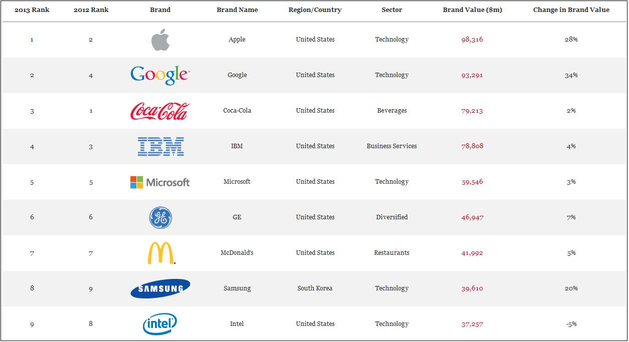 Interbrand’s Best Global Brands 2013