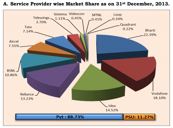 Mobile Market Share in India